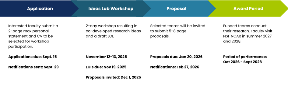 Process map showing Applications for workshop participation are due September 15, the workshop will take place Nov 12-13, and proposal awardees notified in February for an Oct 2026- Sept 2028 Period of performance