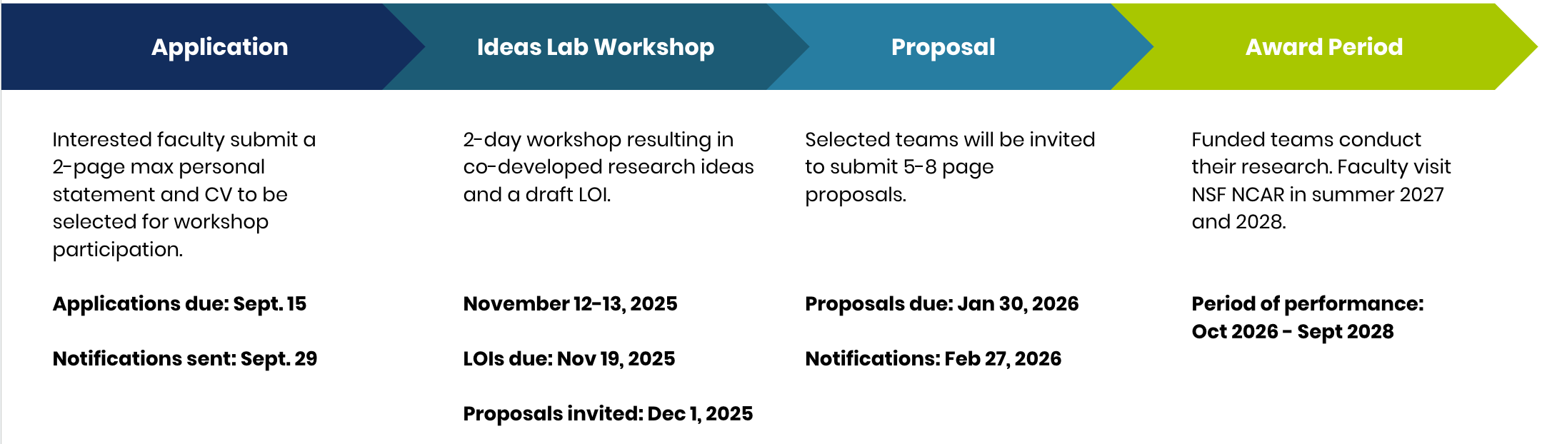 Process map showing applications are due Sept 15, the workshop is Nov 12-13, proposals are due January 30 and the award period is October 2026 through September 2028